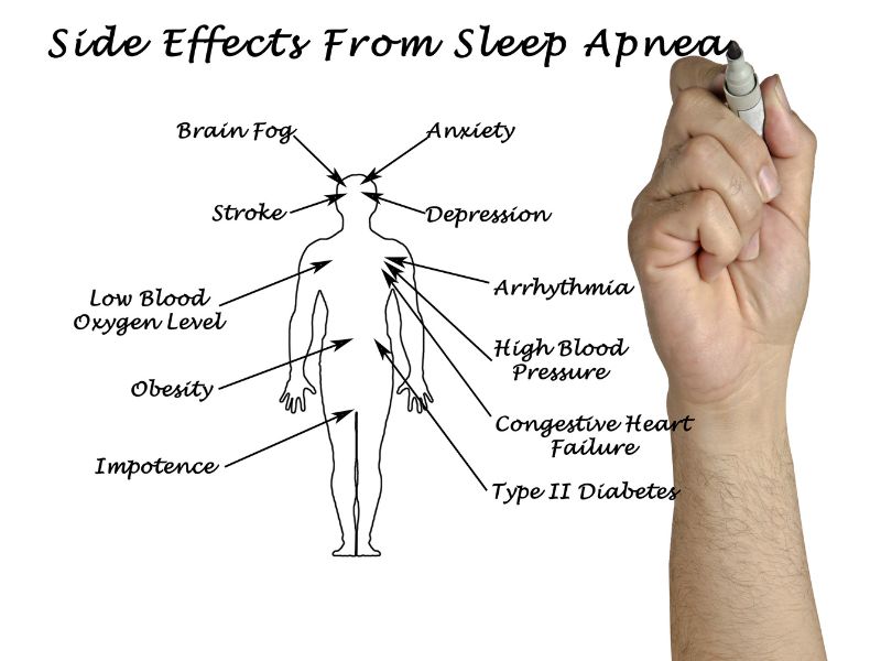 Side effects of Sleep Apnea